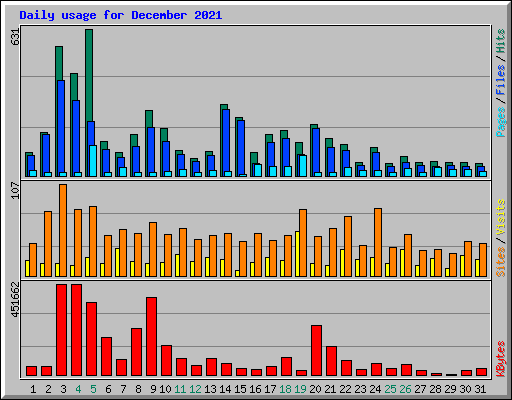 Daily usage for December 2021