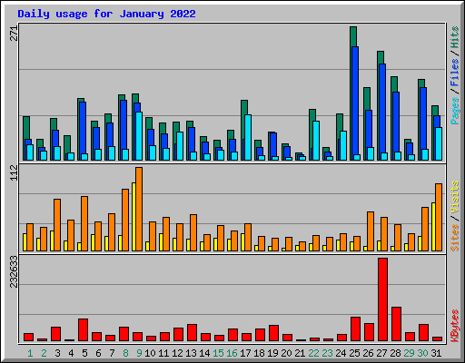 Daily usage for January 2022