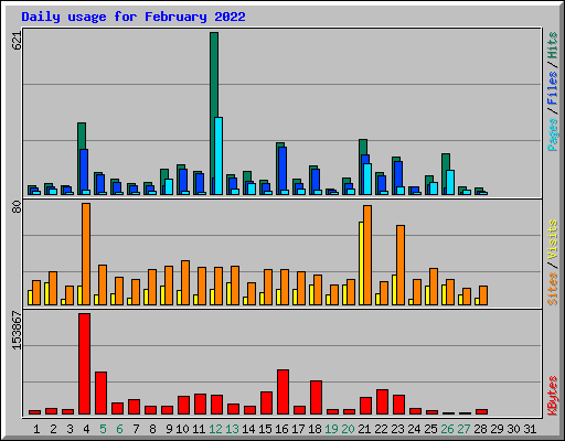 Daily usage for February 2022