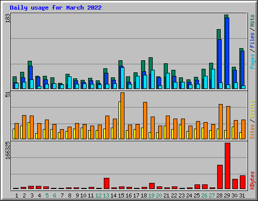Daily usage for March 2022