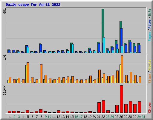 Daily usage for April 2022
