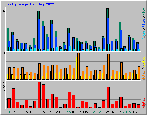 Daily usage for May 2022
