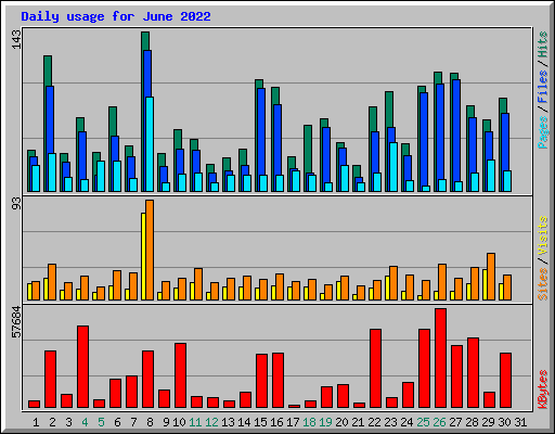 Daily usage for June 2022