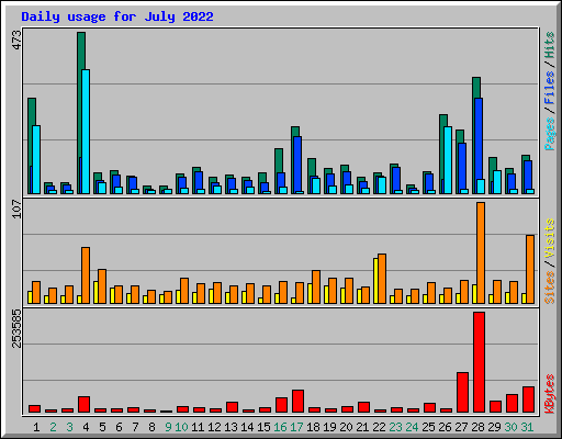 Daily usage for July 2022