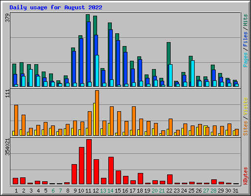 Daily usage for August 2022