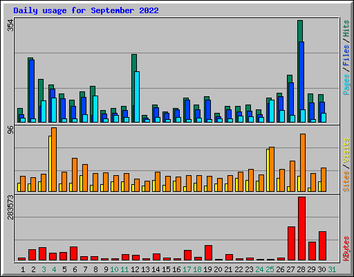 Daily usage for September 2022