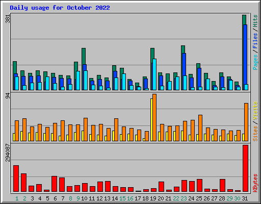 Daily usage for October 2022