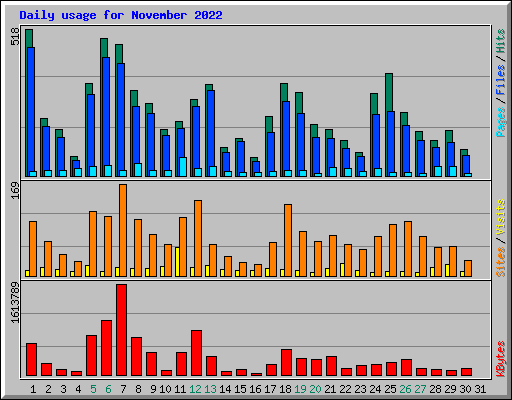 Daily usage for November 2022