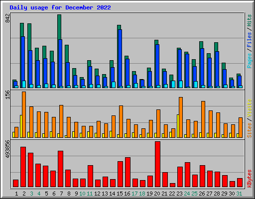 Daily usage for December 2022