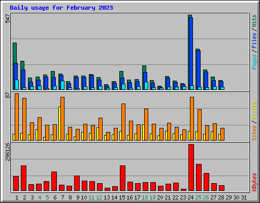Daily usage for February 2023