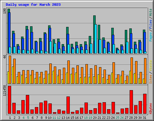 Daily usage for March 2023