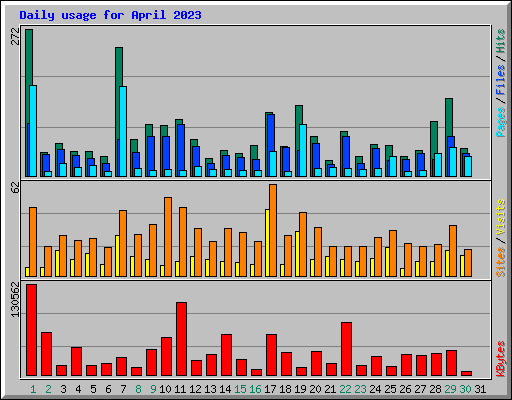 Daily usage for April 2023