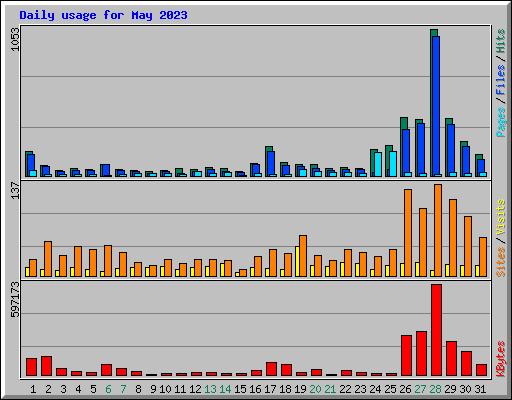Daily usage for May 2023