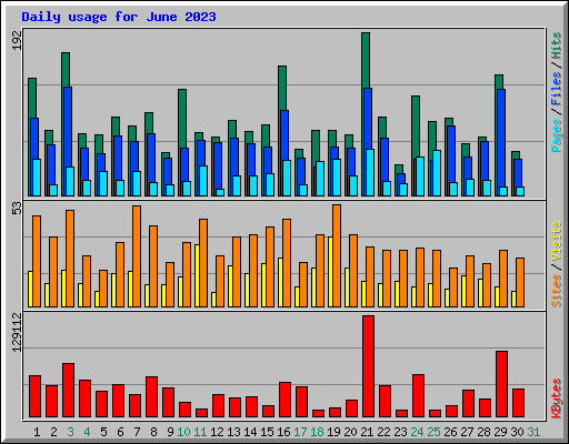 Daily usage for June 2023