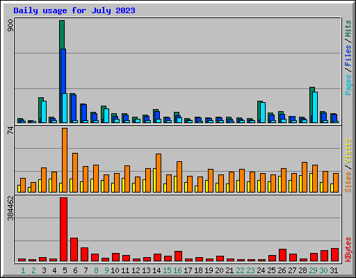 Daily usage for July 2023