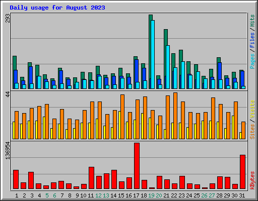 Daily usage for August 2023