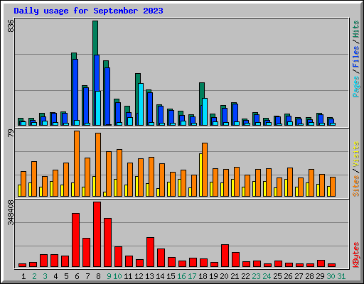 Daily usage for September 2023