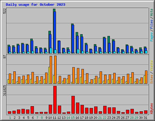Daily usage for October 2023
