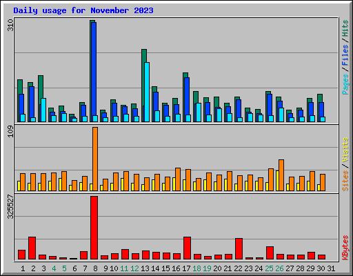 Daily usage for November 2023