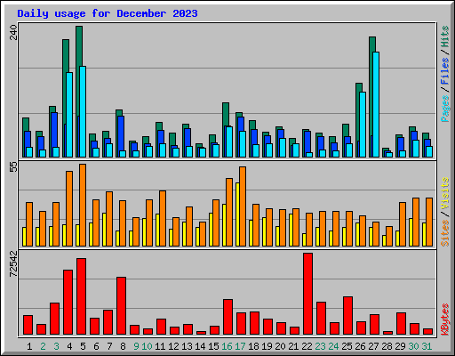 Daily usage for December 2023