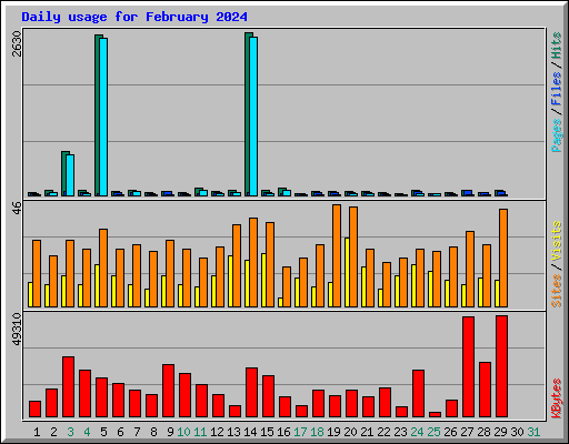 Daily usage for February 2024