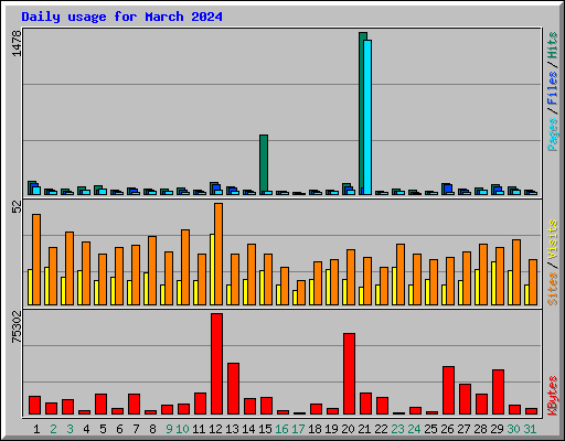 Daily usage for March 2024