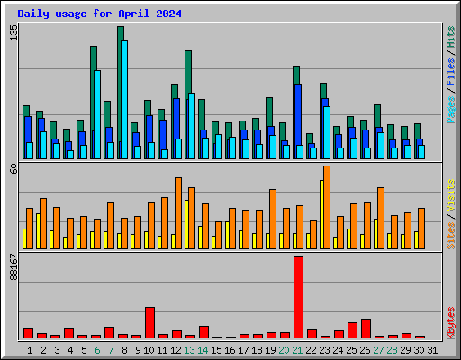 Daily usage for April 2024