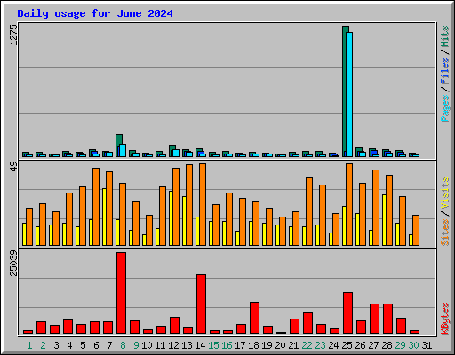 Daily usage for June 2024