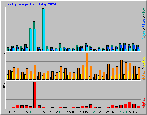 Daily usage for July 2024