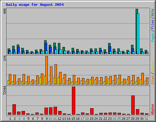 Daily usage for August 2024