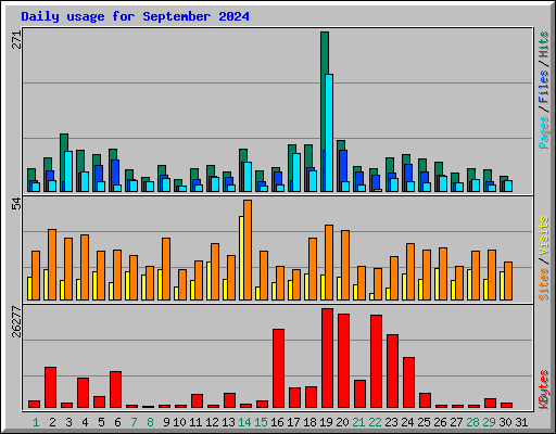 Daily usage for September 2024