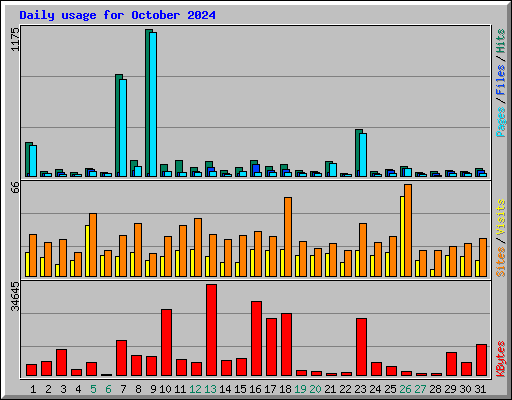 Daily usage for October 2024