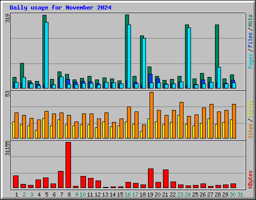 Daily usage for November 2024