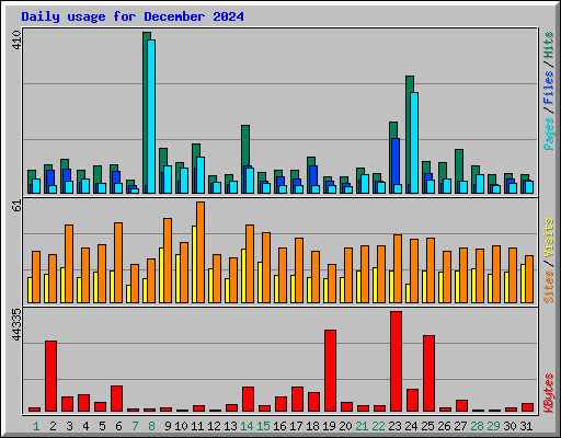 Daily usage for December 2024