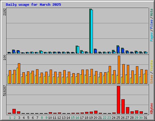 Daily usage for March 2025