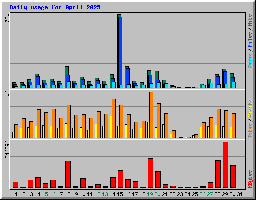 Daily usage for April 2025