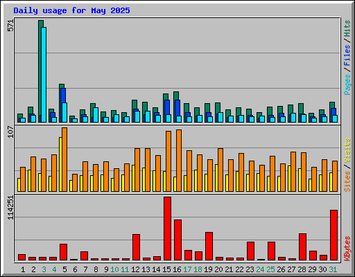 Daily usage for May 2025
