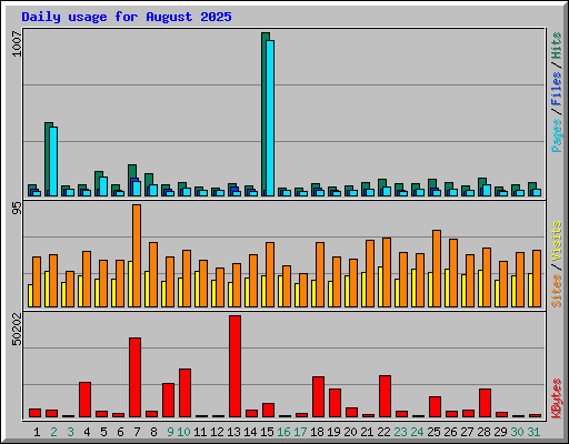 Daily usage for August 2025