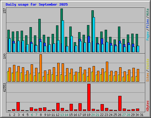Daily usage for September 2025