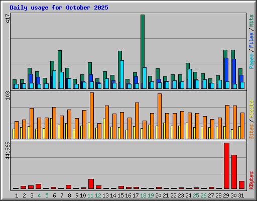 Daily usage for October 2025