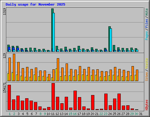 Daily usage for November 2025