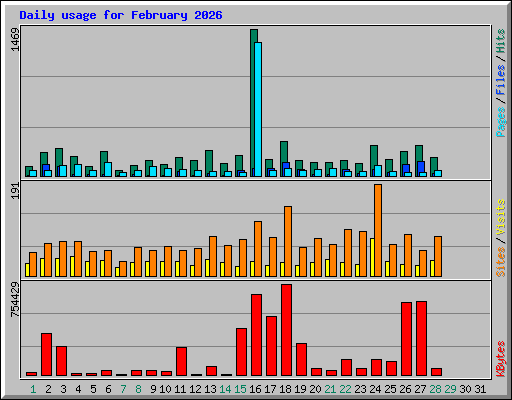 Daily usage for February 2026