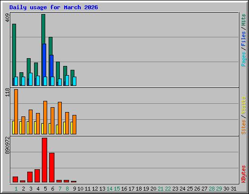 Daily usage for March 2026