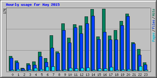 Hourly usage for May 2015