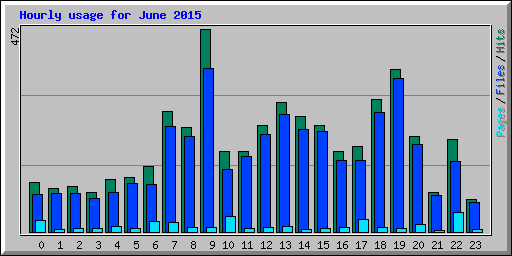 Hourly usage for June 2015