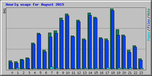 Hourly usage for August 2015
