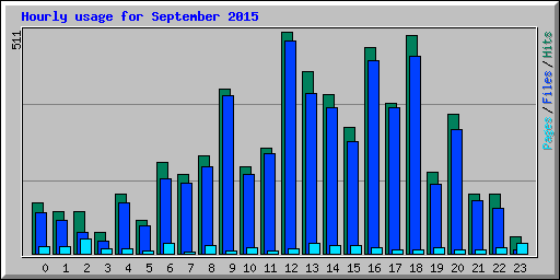 Hourly usage for September 2015