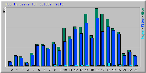 Hourly usage for October 2015