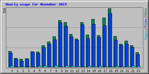 Hourly usage for November 2015