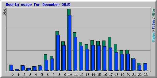 Hourly usage for December 2015
